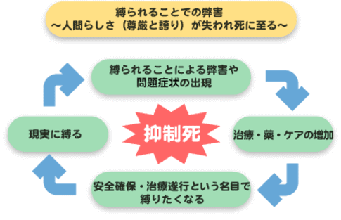抑制死の関係図